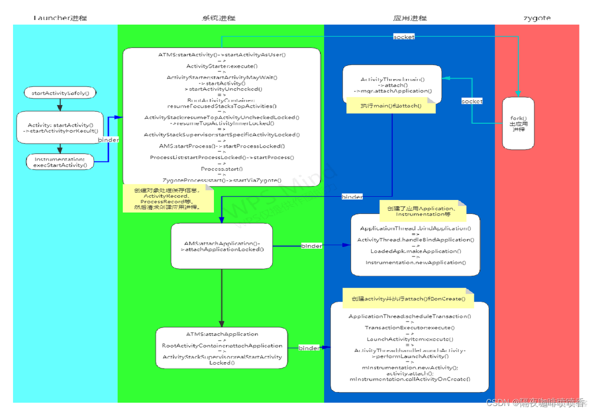 android通过jni实现surface渲染 android ui渲染流程_生命周期_05