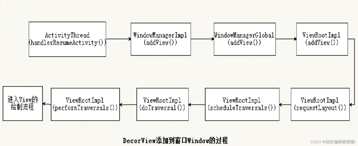 android通过jni实现surface渲染 android ui渲染流程_UI_09