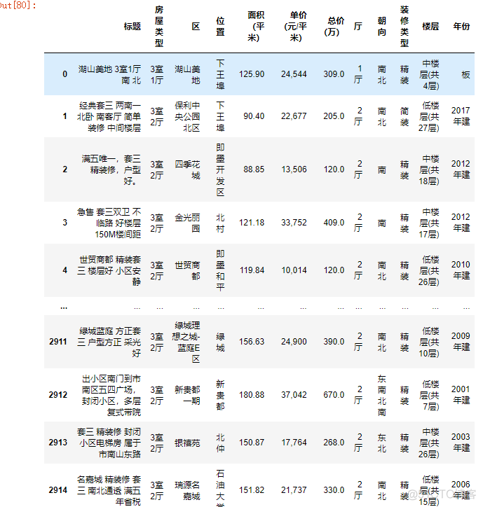 房价数据分析python 房价数据分析论文_数据_05