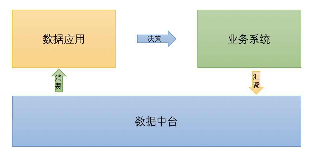 数据中台 技术架构搭建过程 数据中台设计方案_复用