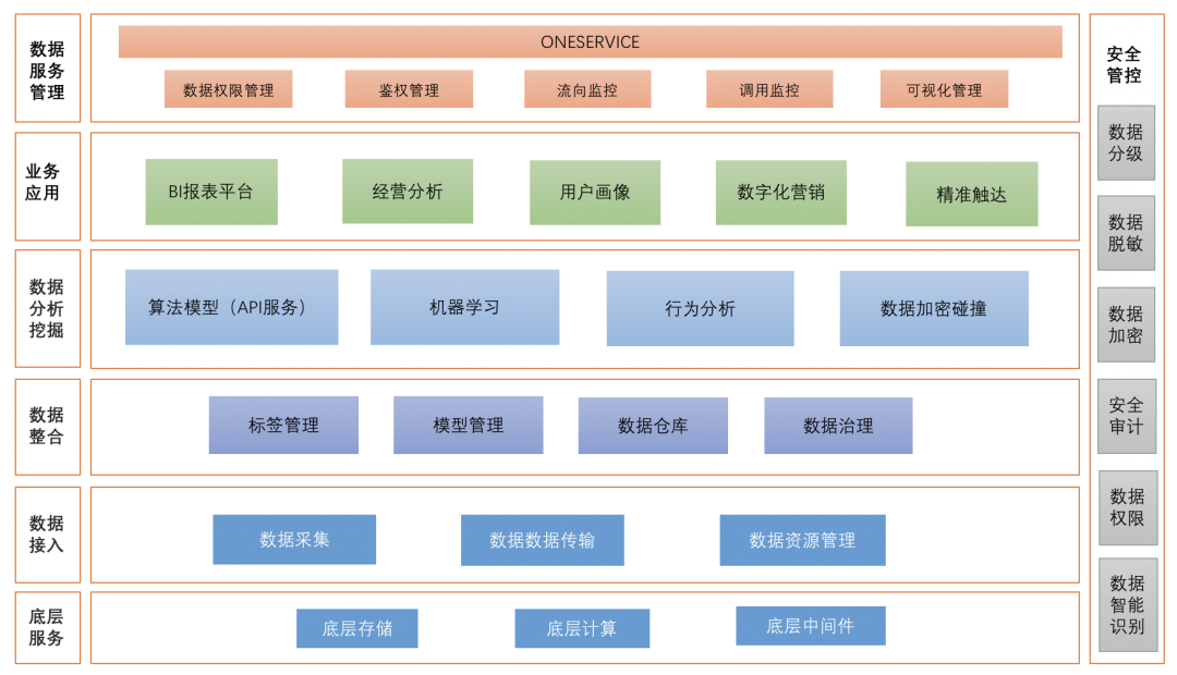 数据中台 技术架构搭建过程 数据中台设计方案_复用_02