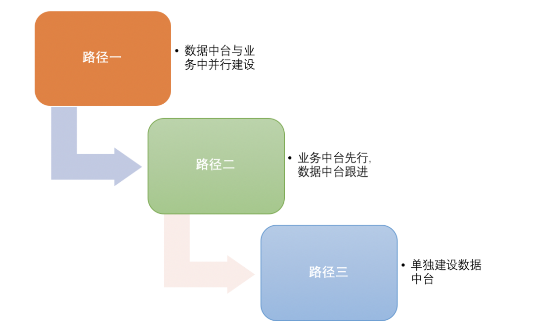 数据中台 技术架构搭建过程 数据中台设计方案_数据_03