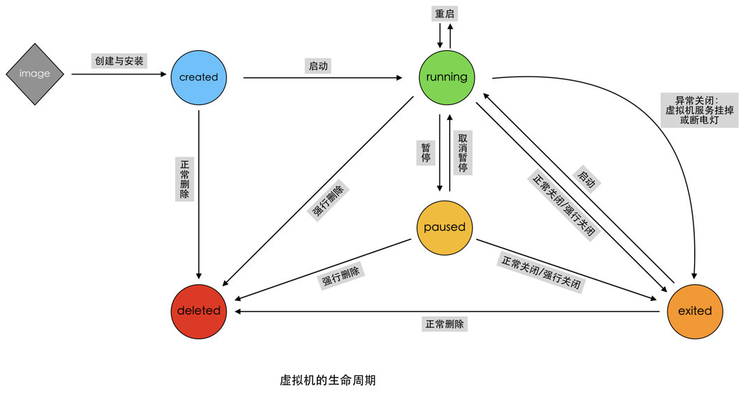 容器没有yum怎么解决 容器在哪里_docker_02