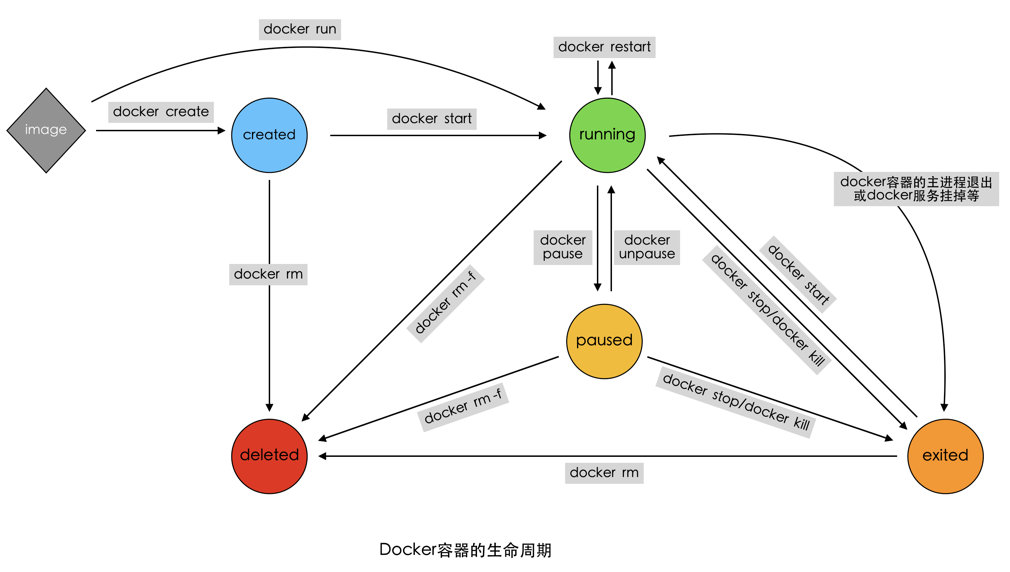 容器没有yum怎么解决 容器在哪里_docker_03