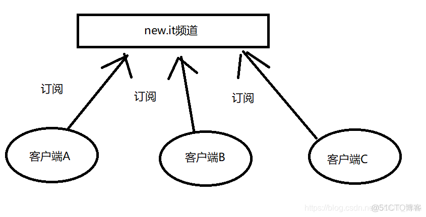 redis数据中backup3是什么 redis psubscribe_客户端