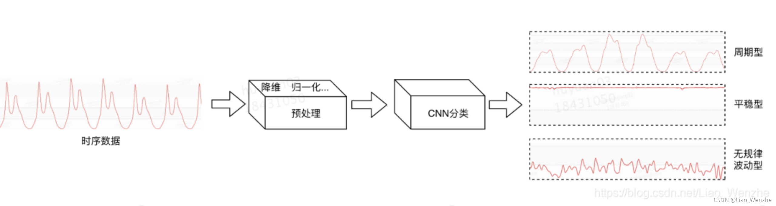 tsfresh时间序列分类代码 时间序列怎么分类_时间序列_05