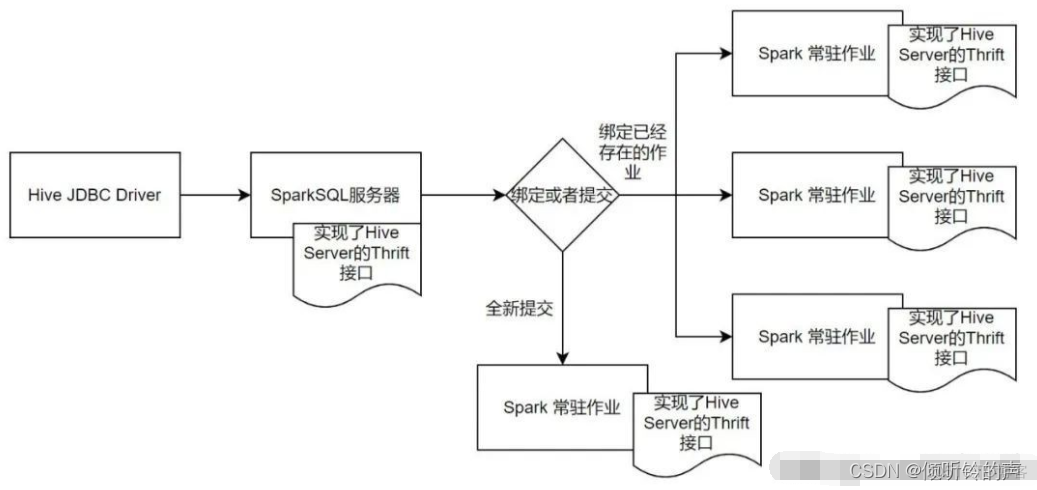 spark sql边数据怎么分区 spark sql server_spark sql边数据怎么分区_02