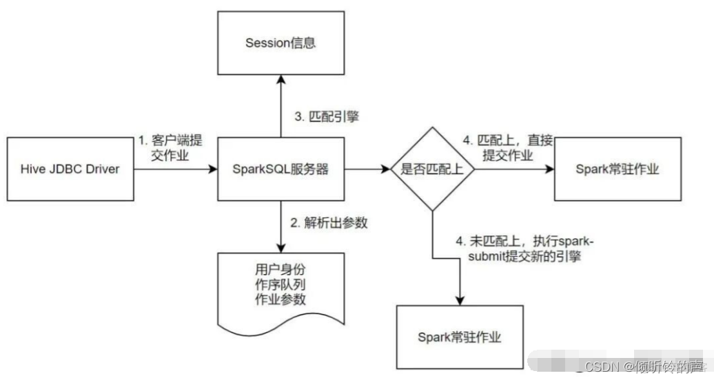 spark sql边数据怎么分区 spark sql server_spark sql边数据怎么分区_03