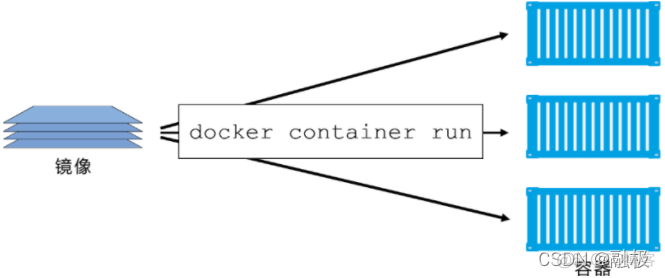一个镜像可以启动多个容器 一个容器运行多个镜像_linux