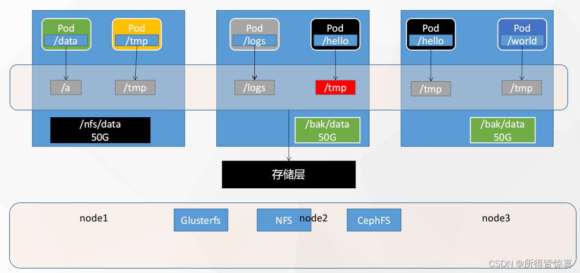 kubesphere 数据持久化挂载 kubernetes 挂载目录_服务器