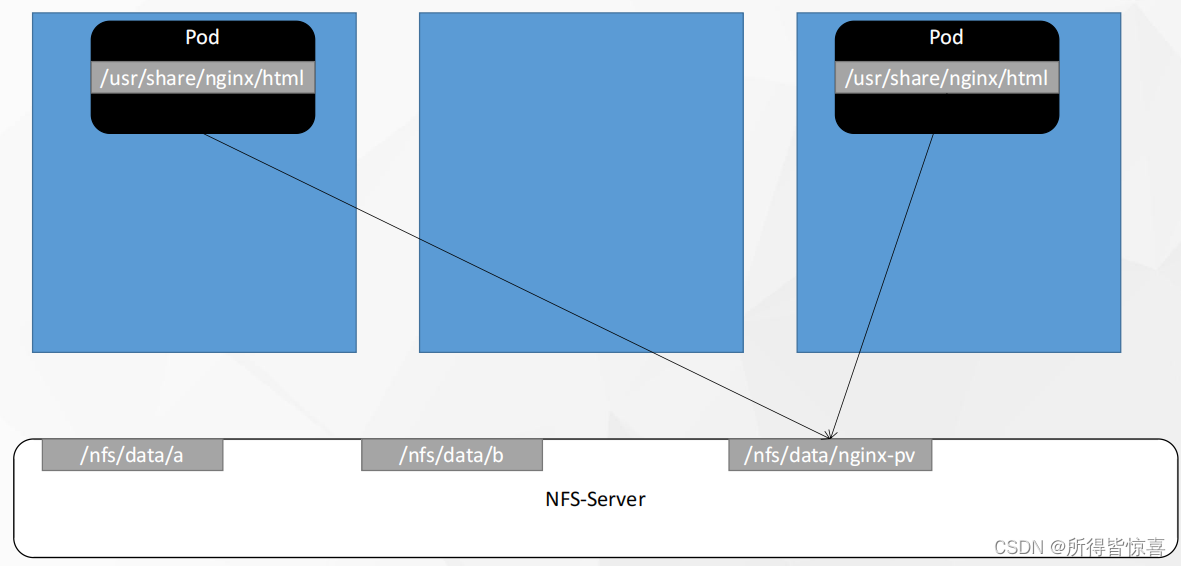 kubesphere 数据持久化挂载 kubernetes 挂载目录_nginx_02