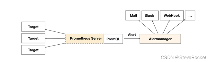 prometheus 暴露接口 java prometheus告警alertmanager_Server