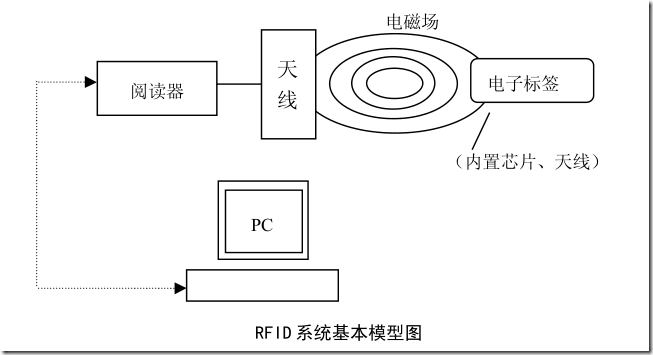 RFID智能卡 rfid智能卡技术_多路_02