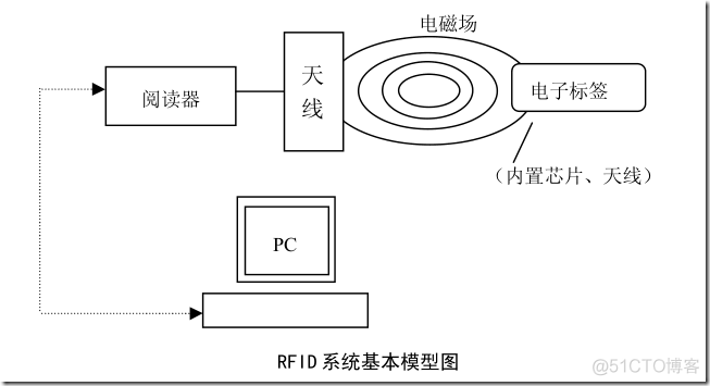 RFID智能卡 rfid智能卡技术_阅读器_02