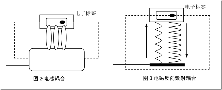 RFID智能卡 rfid智能卡技术_耦合系统_03