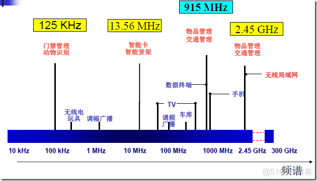 RFID智能卡 rfid智能卡技术_耦合系统_04