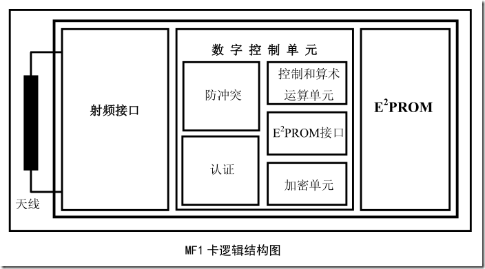 RFID智能卡 rfid智能卡技术_RFID智能卡_06