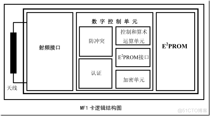 RFID智能卡 rfid智能卡技术_耦合系统_06