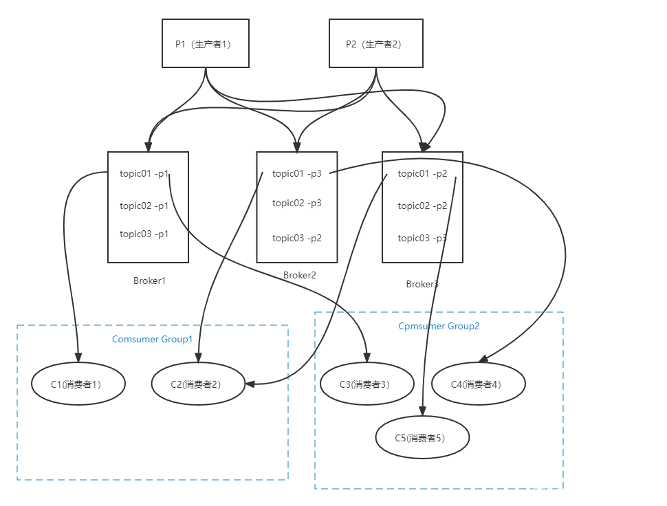 kafka单个broker能容纳多少个partition kafka分区与broker数关系_中间件_04