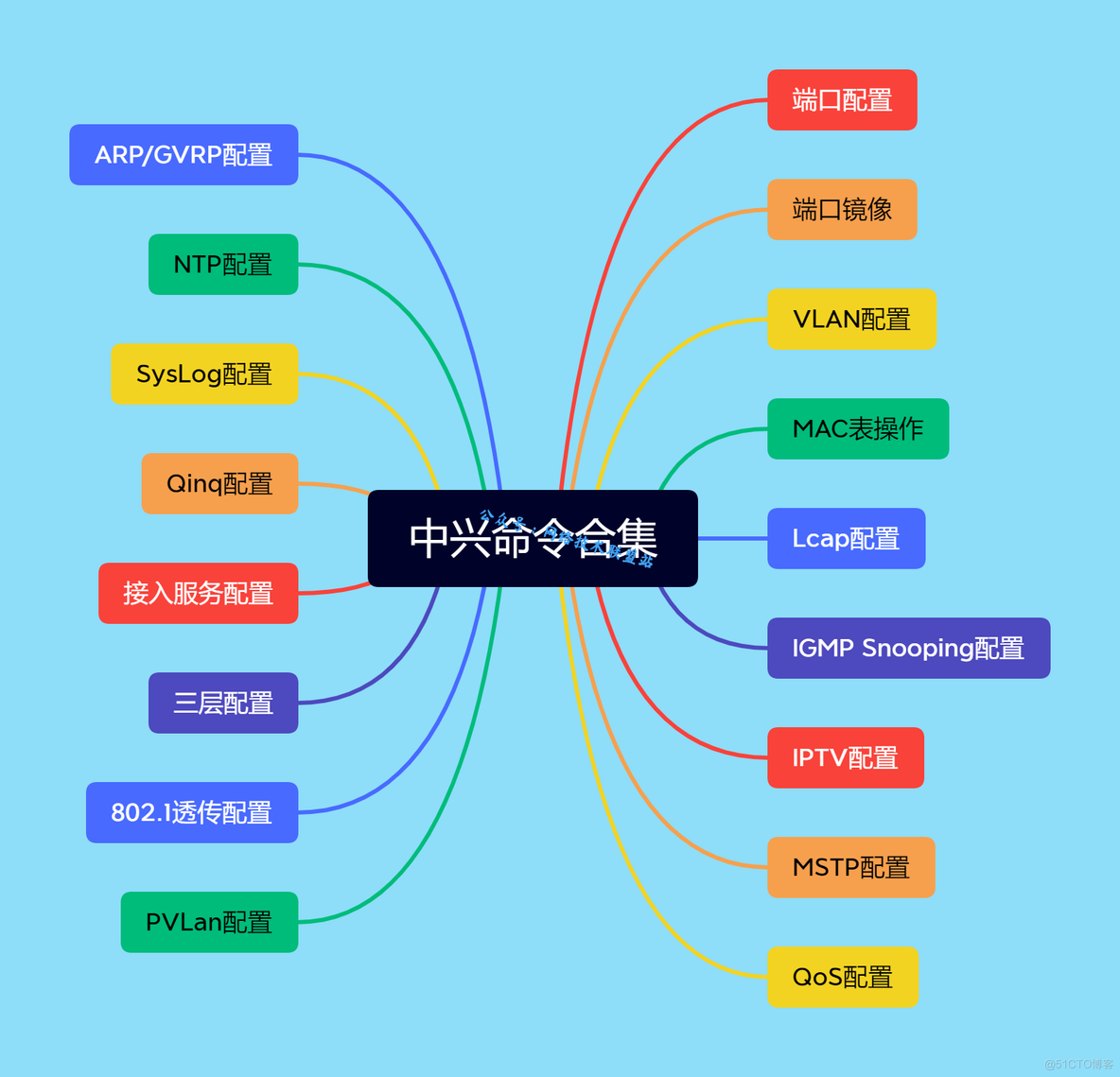 中兴交换机VLANMAPPING 中兴交换机命令_服务器