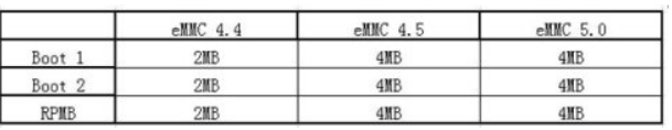 安卓emmc内存使用量 安卓emmc分区_内存_02