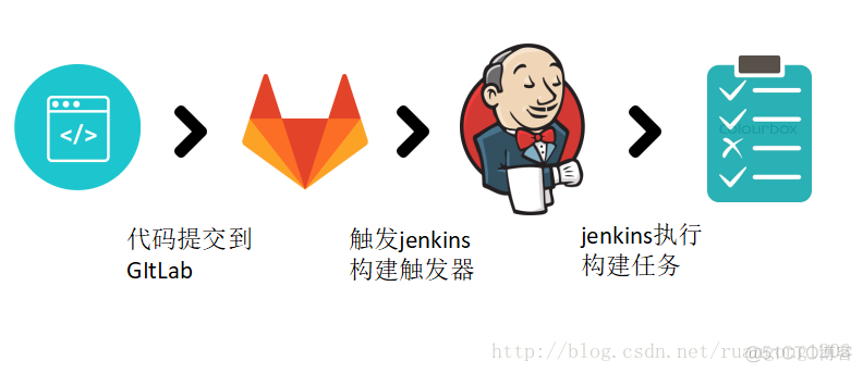 gitlab提交直接触发Jenkins gitlab jenkins结合_gitlab提交直接触发Jenkins