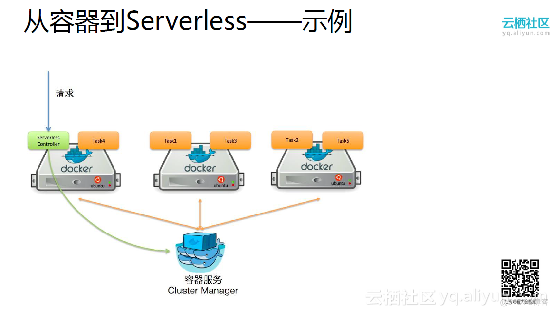 serverless与容器的区别 serverless 容器 区别_serverless_14