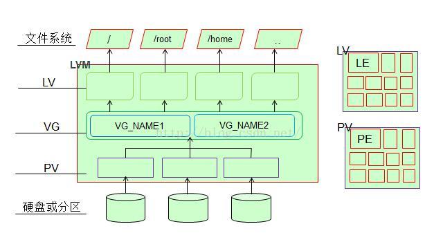 linux lvs命令 linux中lvm_管理工具