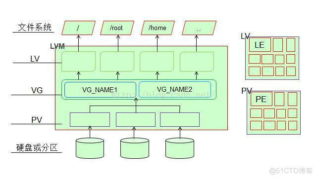 linux lvs命令 linux中lvm_设备名