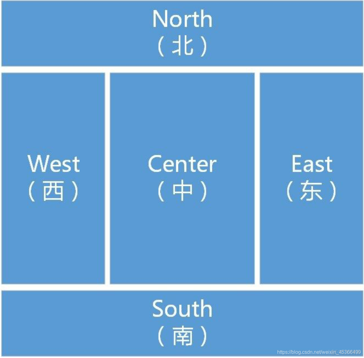 Java swing contentpane布局 swing布局方式_java_02