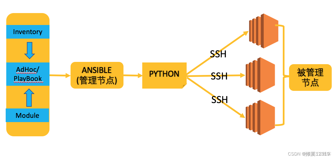 Ansible的Synchronize模块报错总结 ansible模块介绍_服务器_02