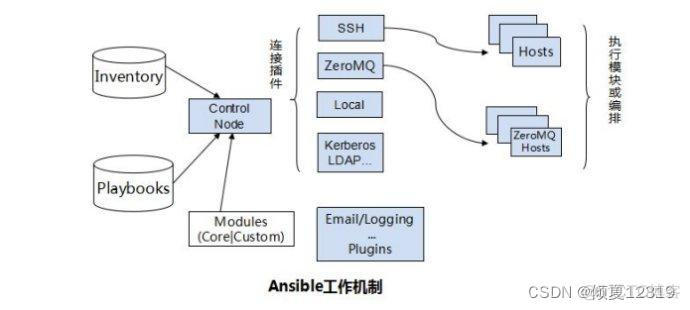 Ansible的Synchronize模块报错总结 ansible模块介绍_服务器_03
