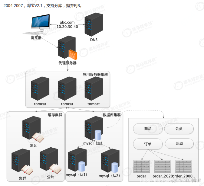 数据中心网络的架构 数据中心网络架构演进_微服务_05