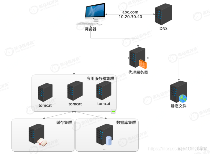 数据中心网络的架构 数据中心网络架构演进_数据中心网络的架构_06