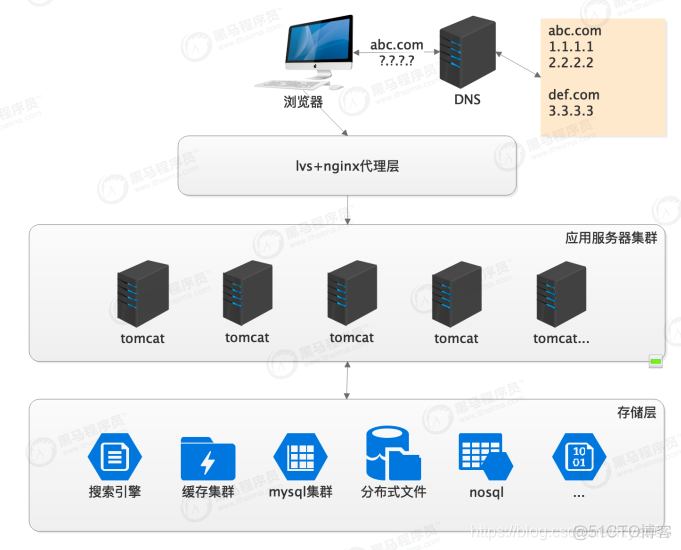 数据中心网络的架构 数据中心网络架构演进_数据_09