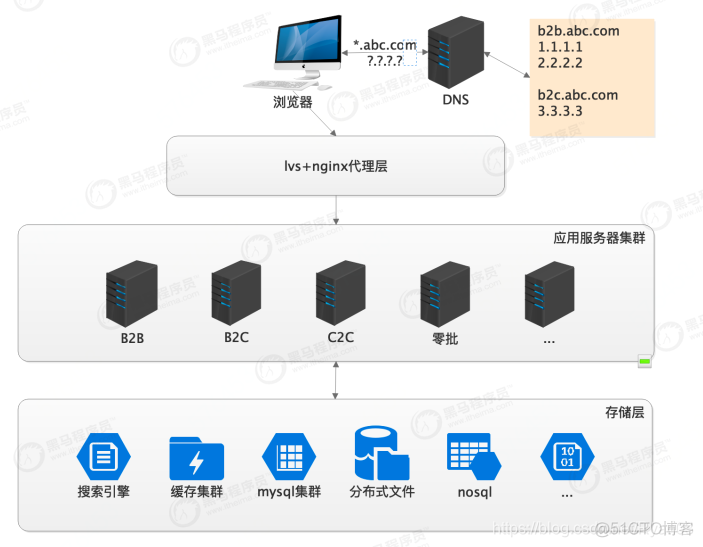 数据中心网络的架构 数据中心网络架构演进_数据_10