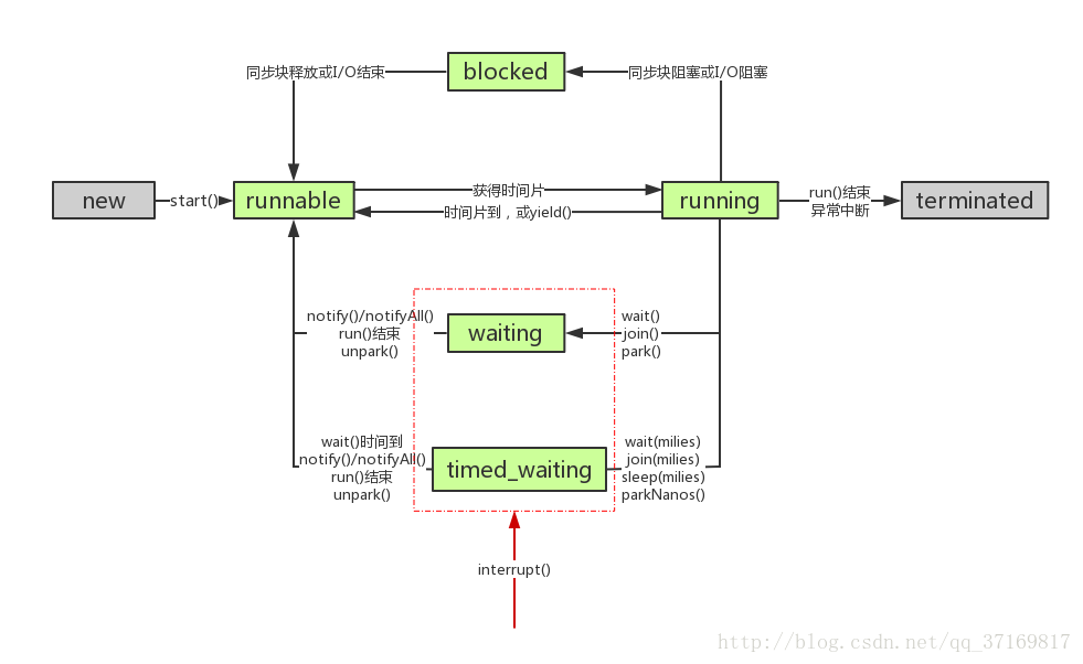 等待线程结束 java 线程已从等待状态中断_等待线程结束 java