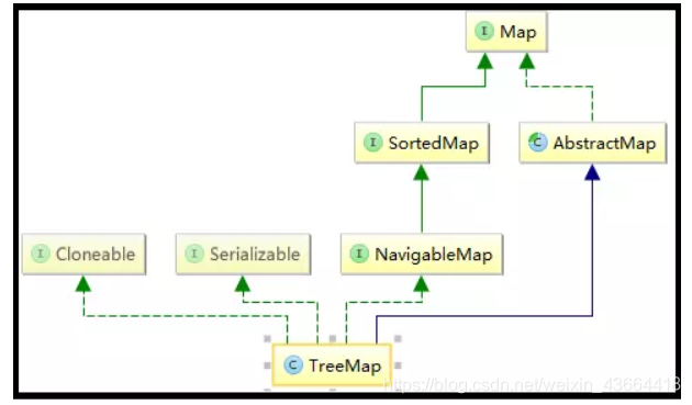 treemap例子 treemap的作用_Java