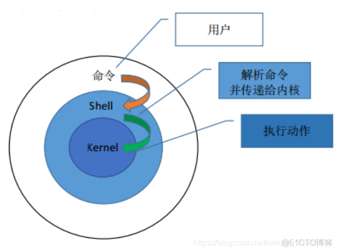 shell 脚本统计nginx uvpv nginx执行shell_bash