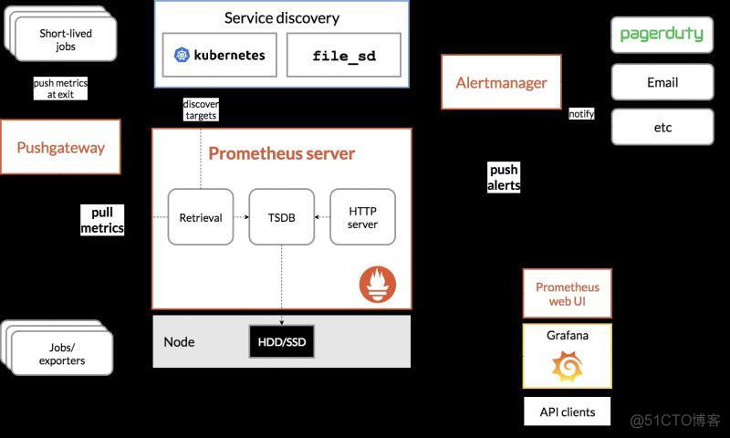 prometheus 配置文件target prometheus targets_时间序列