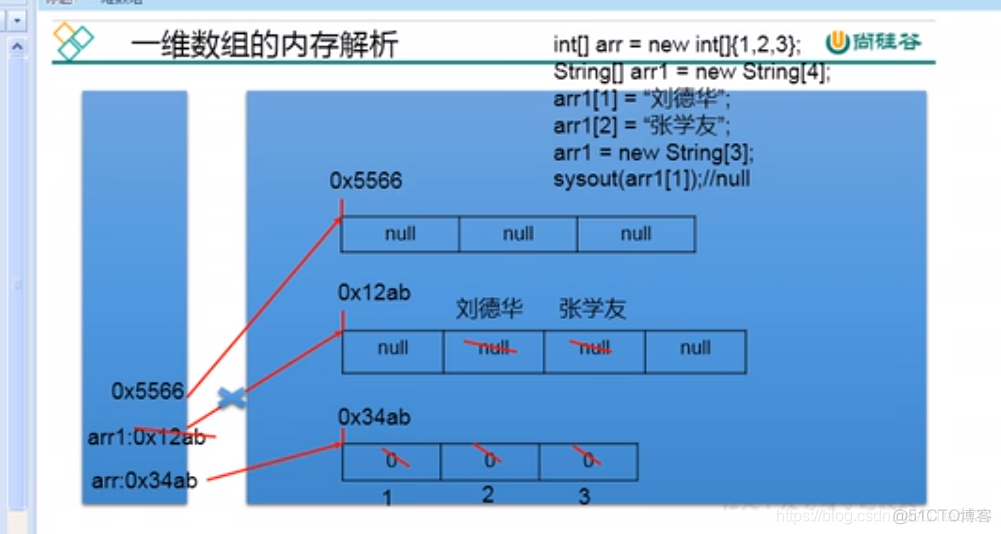 java数组 菜鸟教程 java数组笔记_java数组 菜鸟教程