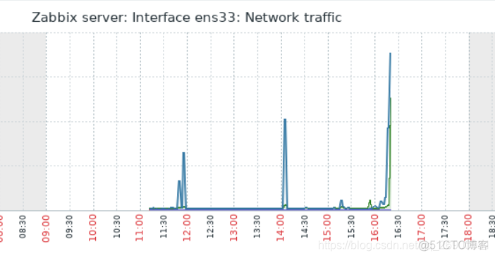 zabbix监控lsync Zabbix监控服务器_zabbix_21