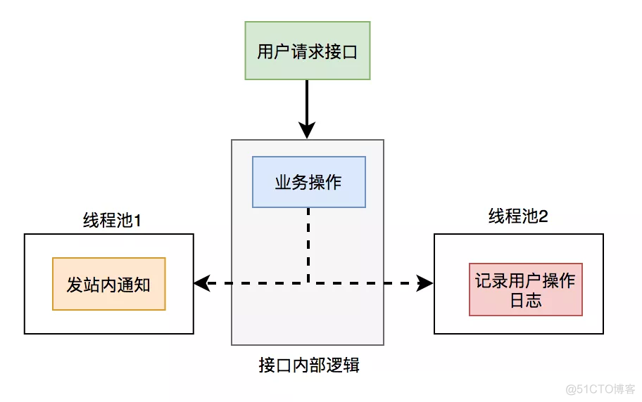 java 接口中增加重载方法 java提高接口响应速度_java 接口中增加重载方法_06