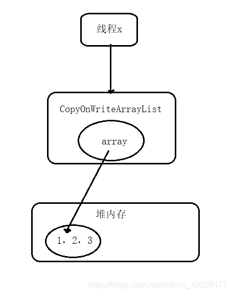 java 并发sqllite java 并发list_笔记