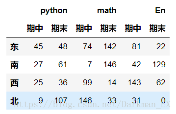 dataFrame怎么同时索引多行或多列 dataframe多层索引_pandas_02