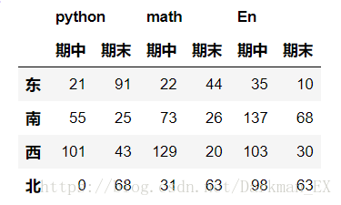 dataFrame怎么同时索引多行或多列 dataframe多层索引_二级索引_03