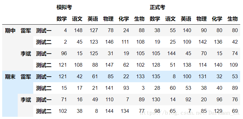 dataFrame怎么同时索引多行或多列 dataframe多层索引_二级索引_05