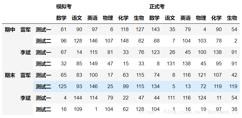 dataFrame怎么同时索引多行或多列 dataframe多层索引_python_06