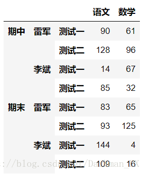 dataFrame怎么同时索引多行或多列 dataframe多层索引_二级索引_07