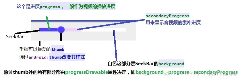 android 自定义SeekBar 高度太低遮挡thumb 安卓seekbar样式_xml